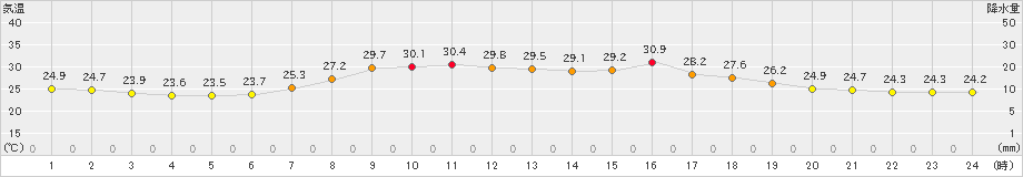 鳥取(>2023年07月03日)のアメダスグラフ