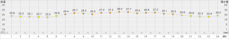 内海(>2023年07月03日)のアメダスグラフ