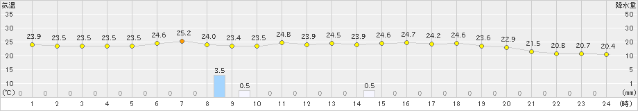 今治(>2023年07月03日)のアメダスグラフ