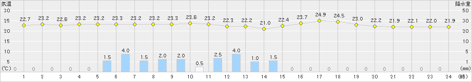 宇和(>2023年07月03日)のアメダスグラフ