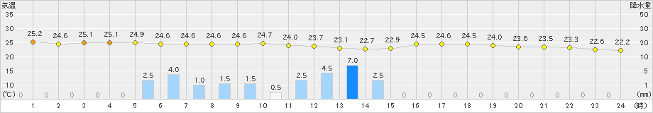 宇和島(>2023年07月03日)のアメダスグラフ