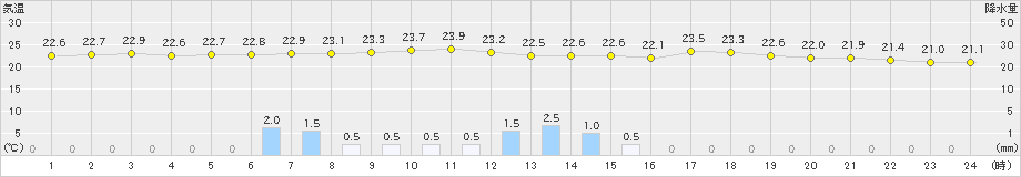 窪川(>2023年07月03日)のアメダスグラフ