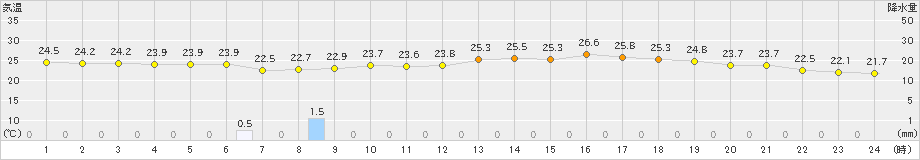 防府(>2023年07月03日)のアメダスグラフ