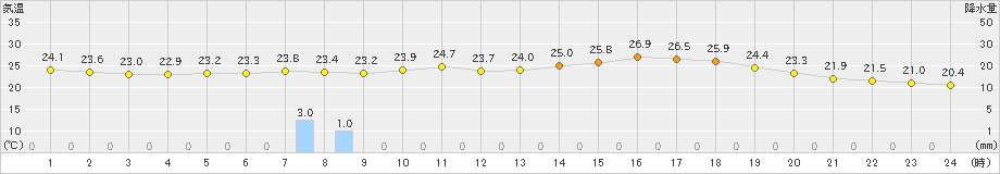 玖珂(>2023年07月03日)のアメダスグラフ