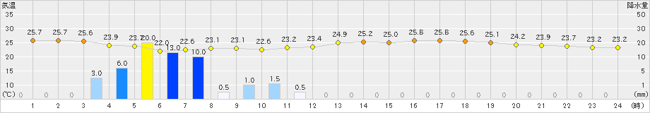 下関(>2023年07月03日)のアメダスグラフ