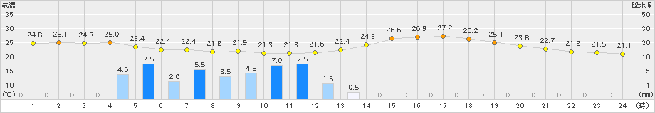 豊後高田(>2023年07月03日)のアメダスグラフ