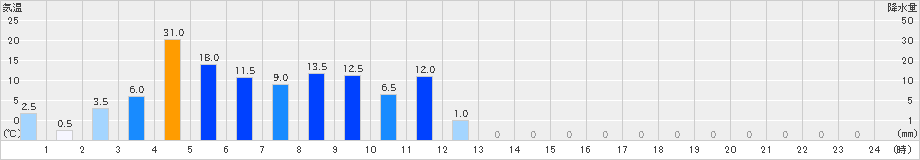 耶馬渓(>2023年07月03日)のアメダスグラフ