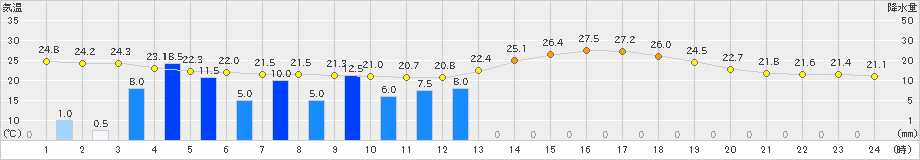 院内(>2023年07月03日)のアメダスグラフ