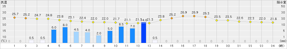 大分(>2023年07月03日)のアメダスグラフ