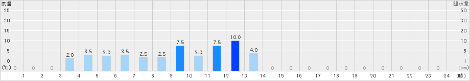 佐賀関(>2023年07月03日)のアメダスグラフ