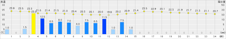 竹田(>2023年07月03日)のアメダスグラフ