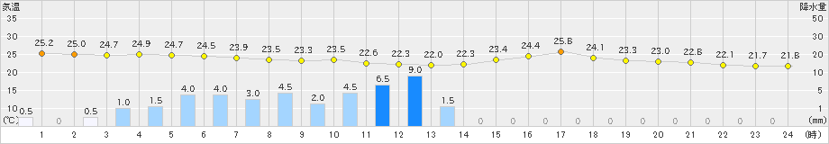 佐伯(>2023年07月03日)のアメダスグラフ