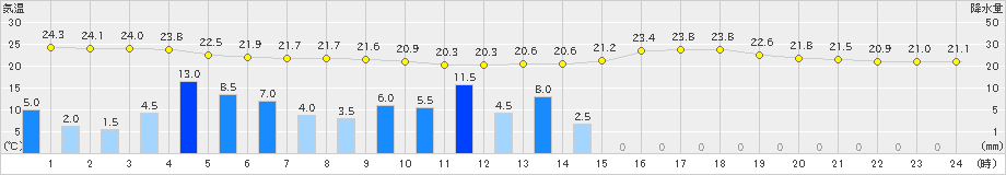 宇目(>2023年07月03日)のアメダスグラフ