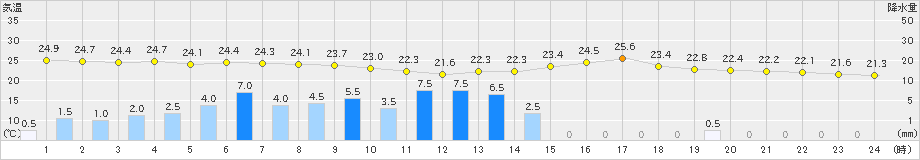 蒲江(>2023年07月03日)のアメダスグラフ