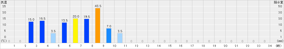 北山(>2023年07月03日)のアメダスグラフ