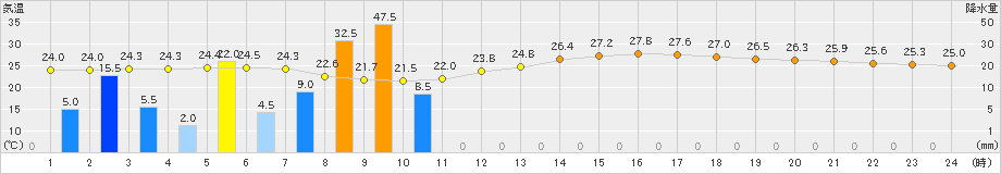 佐賀(>2023年07月03日)のアメダスグラフ