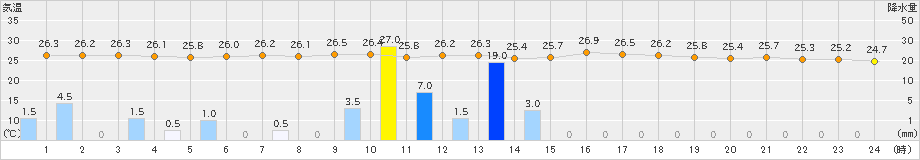 八代(>2023年07月03日)のアメダスグラフ