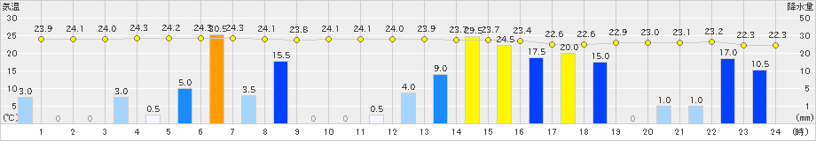 牧之原(>2023年07月03日)のアメダスグラフ