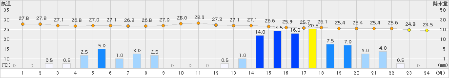 喜入(>2023年07月03日)のアメダスグラフ