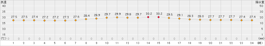 宮城島(>2023年07月03日)のアメダスグラフ