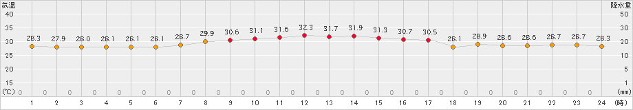 仲筋(>2023年07月03日)のアメダスグラフ