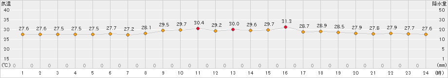 波照間(>2023年07月03日)のアメダスグラフ