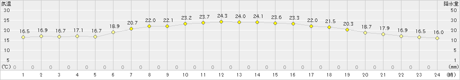 共和(>2023年07月04日)のアメダスグラフ