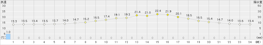 津別(>2023年07月04日)のアメダスグラフ