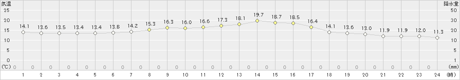 根室中標津(>2023年07月04日)のアメダスグラフ