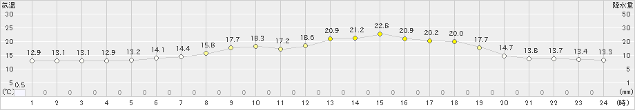 弟子屈(>2023年07月04日)のアメダスグラフ