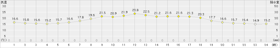 中徹別(>2023年07月04日)のアメダスグラフ