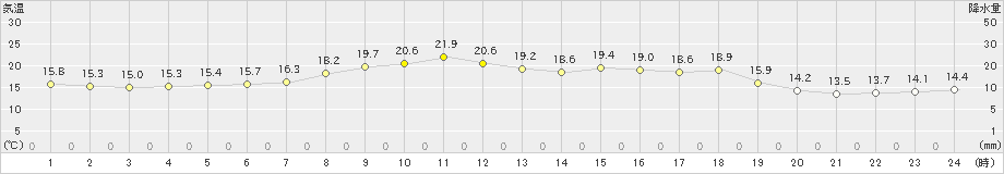 鶴丘(>2023年07月04日)のアメダスグラフ