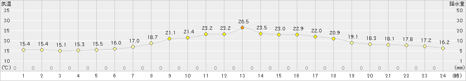 本別(>2023年07月04日)のアメダスグラフ