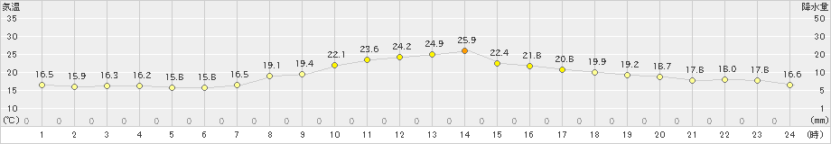 鹿追(>2023年07月04日)のアメダスグラフ