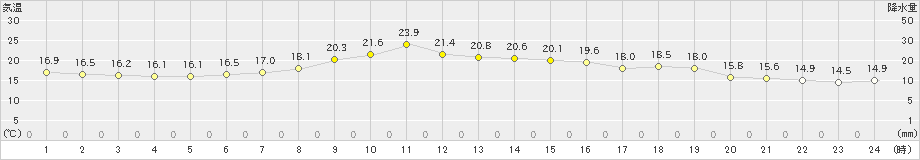 浦幌(>2023年07月04日)のアメダスグラフ