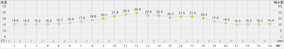 糠内(>2023年07月04日)のアメダスグラフ