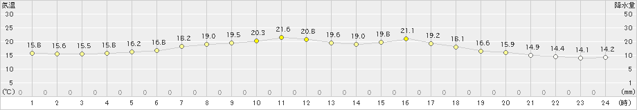 更別(>2023年07月04日)のアメダスグラフ