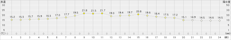 大樹(>2023年07月04日)のアメダスグラフ