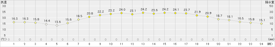 今金(>2023年07月04日)のアメダスグラフ