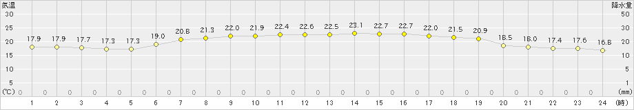 鰺ケ沢(>2023年07月04日)のアメダスグラフ