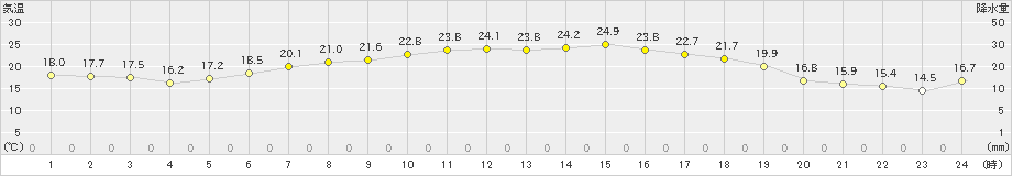 青森大谷(>2023年07月04日)のアメダスグラフ