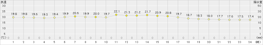 八戸(>2023年07月04日)のアメダスグラフ