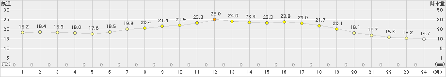 軽米(>2023年07月04日)のアメダスグラフ