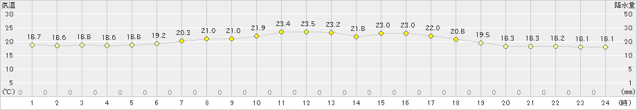 久慈(>2023年07月04日)のアメダスグラフ