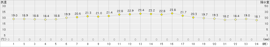 小本(>2023年07月04日)のアメダスグラフ