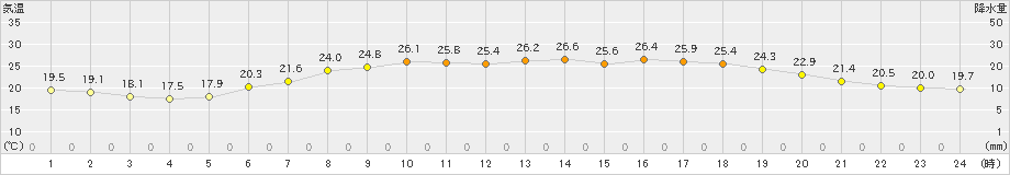 一関(>2023年07月04日)のアメダスグラフ