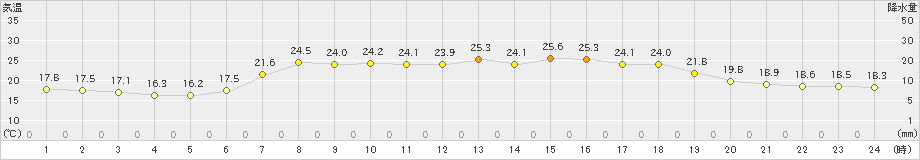 千厩(>2023年07月04日)のアメダスグラフ