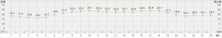 新川(>2023年07月04日)のアメダスグラフ