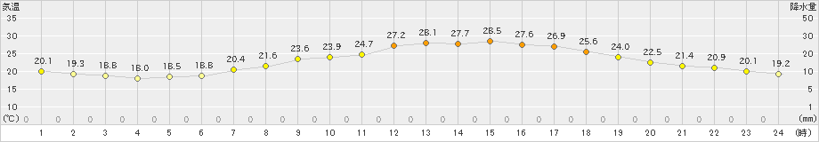 村山(>2023年07月04日)のアメダスグラフ