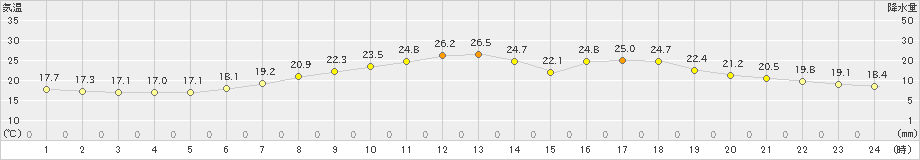 長井(>2023年07月04日)のアメダスグラフ